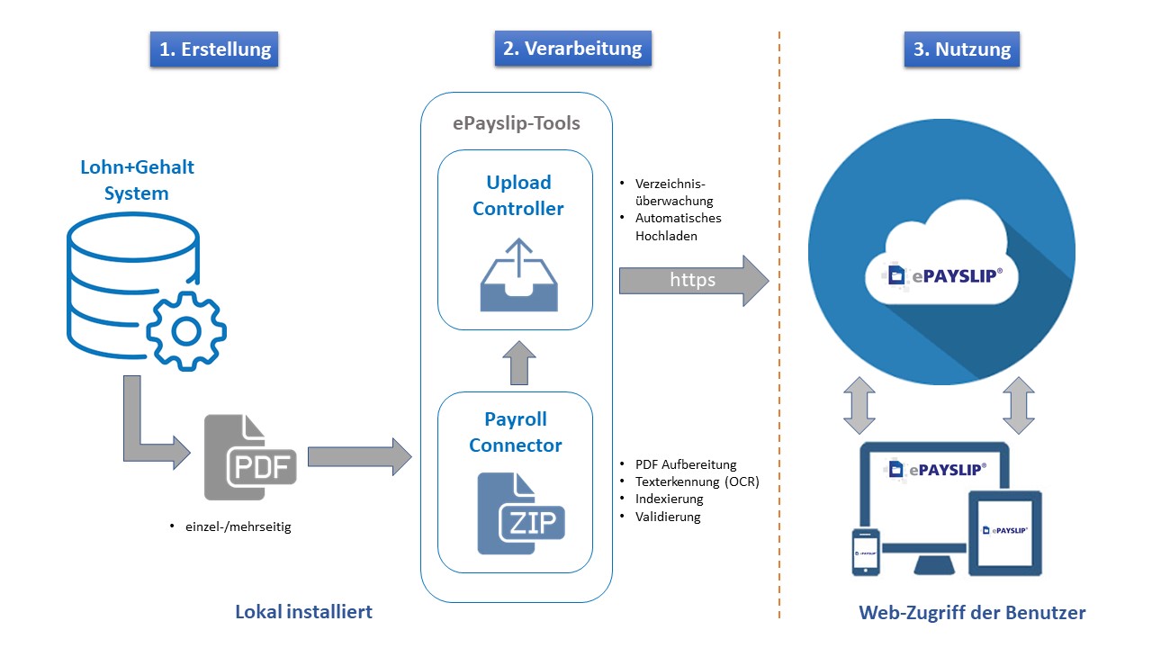 epayslip portal Funktionsweise â€“ epayslip.de